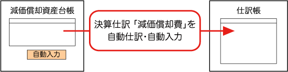 減価償却資産台帳